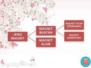 JENIS
MAGNET
MAGNET
BUATAN
MAGNET TETAP
(PERMANEN)
MAGNET
SEMENTARA
MAGNET
ALAM
 
