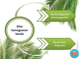 Sifat
kemagnetan
benda
Benda Magnetik
(Feromagnetik)
Benda Non-
Magnetik
 