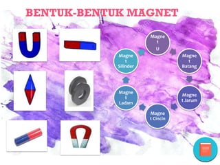 BENTUK-BENTUK MAGNET
Magne
t
U
Magne
t
Batang
Magne
t Jarum
Magne
t Cincin
Magne
t
Ladam
Magne
t
Silinder
 