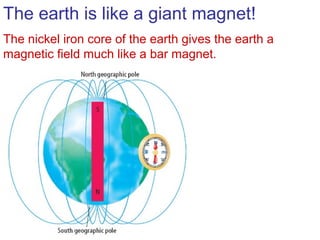 The earth is like a giant magnet!
The nickel iron core of the earth gives the earth a
magnetic field much like a bar magnet.
 