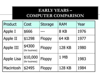 EARLY YEARS –
              COMPUTER COMPARISON
Product     Cost             Storage   RAM      Year
Apple I     $666             ---       8 KB     1976
Apple II    $1298            Floppy    64 KB    1977

Apple III   $4300            Floppy    128 KB   1980
            (for business)



Apple Lisa $10,000 Floppy              1 MB     1983
            (for business)


Macintosh $2495              Floppy    128 KB   1984
 