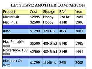 LETS HAVE ANOTHER COMPARISON
Product        Cost  Storage   RAM      Year
Macintosh      $2495 Floppy    128 KB   1984
Mac Plus       $2600 Floppy    4 MB     1986

iMac           $1799 320 GB    4GB      2007

Mac Portable   $6500 40MB hd 8 MB       1989
(laptop)

Powerbook 100 $2500 40MB hd 8 MB        1991
(laptop)


Macbook Air    $1799 120GB hd 2GB       2008
(laptop)
                      29
 