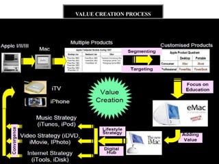 VALUE CREATION PROCESS


Apple I,II,III
                   Mac


                                             FF

                                                                       Focus On Education

        C
        o
                                                                             eMac
        n
        v        Music Strategy (iTunes)
        e
        r                                  Lifestyle Strategy
                 Video Strategy (iMovie)                                    Adding Value
        g
        e
        n        Internet Strategy (iTools) Digital Hub
        c                                                       iMac
        e
 
