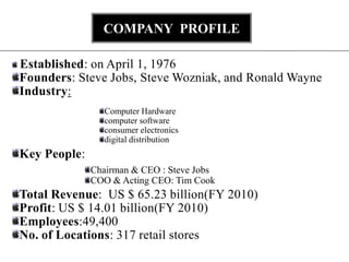 COMPANY PROFILE

Established: on April 1, 1976
Founders: Steve Jobs, Steve Wozniak, and Ronald Wayne
Industry:
                 Computer Hardware
                 computer software
                 consumer electronics
                 digital distribution
Key People:
              Chairman & CEO : Steve Jobs
              COO & Acting CEO: Tim Cook
Total Revenue: US $ 65.23 billion(FY 2010)
Profit: US $ 14.01 billion(FY 2010)
Employees:49,400
No. of Locations: 317 retail stores
 