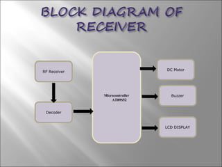 Microcontroller
AT89S52
Buzzer
DC Motor
RF Receiver
Decoder
LCD DISPLAY
 