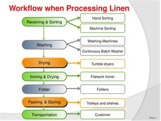 Laundry Workflow PPT_Maintain_&_operate_an_ind_laundry_300812.pptx