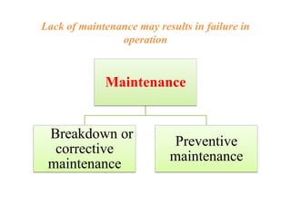 Lack of maintenance may results in failure in
operation
Maintenance
Breakdown or
corrective
maintenance
Preventive
maintenance
 