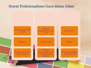 Syarat Profesionalisme Guru dalam Islam

Sehat jasmani dan
rohani

Berilmu
pengetahuan yang
luas

Berwibawa

Bertaqwa

Berlaku adil

Ikhlas

Mempunyai tujuan
yang rabbani

Mampu
merencanakan dan
melakasanakan
evaluasi

Menguasai bidang
yang ditekuni

 