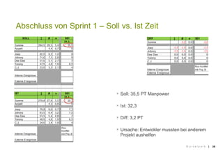 || 35
Abschluss von Sprint 1 – Soll vs. Ist Zeit
 Soll: 35,5 PT Manpower
 Ist: 32,3
 Diff: 3,2 PT
 Ursache: Entwickler mussten bei anderem
Projekt aushelfen
© p i x e l p a r k
 