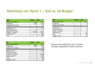 || 37
Abschluss von Sprint 1 – Soll vs. Ist Budget
 Ressourcenproblemen auch Vorteile:
weniger angefallene Kosten (bisher)
© p i x e l p a r k
 