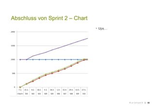 || 53
Abschluss von Sprint 2 – Chart
 Ups…
© p i x e l p a r k
 