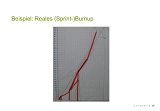 || 27
Beispiel: Reales (Sprint-)Burnup
© p i x e l p a r k
 