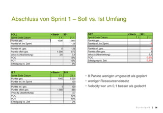 || 36
Abschluss von Sprint 1 – Soll vs. Ist Umfang
 8 Punkte weniger umgesetzt als geplant
 weniger Ressourceneinsatz
 ...