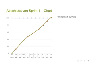 || 39
Abschluss von Sprint 1 – Chart
 Immer noch auf Kurs
© p i x e l p a r k
 
