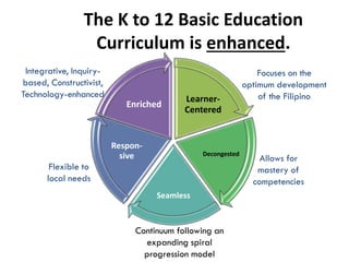 The K to 12 Basic Education
Curriculum is enhanced.
Learner-
Centered
Decongested
Seamless
Respon-
sive
Enriched
Focuses on the
optimum development
of the Filipino
Flexible to
local needs
Continuum following an
expanding spiral
progression model
Integrative, Inquiry-
based, Constructivist,
Technology-enhanced
Allows for
mastery of
competencies
 