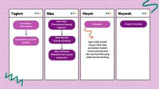 Incomplete
information
uncertainty to both
parties
Perjudian
Risywah
Maysir
Riba
Taghrir
Riba Fadl
(Pertukaran barang
sejenis)
Riba Nasi’ah
(Utang-piutang)
Riba Jahiliyah
(Melebihi dari pokok
pinjaman)
Agar tidak terjadi
maysir lebih baik
pembelian hadiah
untuk juara berasal
dari sponsorship yang
tidak ikut bertanding
Suap-menyuap
 