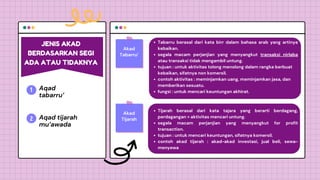 2
1
Awesome
idea!
JENIS AKAD
BERDASARKAN SEGI
ADA ATAU TIDAKNYA
Akad
Tabarru’
Aqad
tabarru’
Aqad tijarah
mu’awada
Akad
Tijarah
Tabarru berasal dari kata birr dalam bahasa arab yang artinya
kebaikan.
segala macam perjanjian yang menyangkut transaksi nirlaba
atau transaksi tidak mengambil untung.
tujuan : untuk aktivitas tolong menolong dalam rangka berbuat
kebaikan, sifatnya non komersil.
contoh aktivitas : meminjamkan uang, meminjamkan jasa, dan
memberikan sesuatu.
fungsi : untuk mencari keuntungan akhirat.
Tijarah berasal dari kata tajara yang berarti berdagang,
perdagangan = aktivitas mencari untung.
segala macam perjanjian yang menyangkut for profit
transaction.
tujuan : untuk mencari keuntungan, sifatnya komersil.
contoh akad tijarah : akad-akad investasi, jual beli, sewa-
menyewa
 