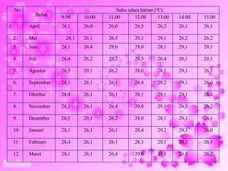 No
Bulan
Suhu udara harian (oC)
9.00 10.00 11.00 12.00 13.00 14.00 15.00
1. April 26,1 26,0 26,0 26,5 26,2 26,1 26,1
2. Mei 28,1 26,1 26,5 29,1 29,1 26,2 26,2
3. Juni 26,1 26,4 29,0 28,0 28,1 29,1 29,1
4. Juli 26,4 26,2 29,2 28,5 28,4 28,1 29,1
5. Agustus 26,5 29,1 26,2 28,0 28,1 29,1 26,1
6. September 28,1 26,1 26,1 28,4 29,2 29,1 26,0
7. Oktober 28,4 26,1 26,1 28,1 29,1 29,1 26,1
8. November 28,1 26,1 26,4 29,0 29,1 26,5 26,2
9. Desember 26,5 29,1 26,2 28,0 28,1 29,1 26,1
10. Januari 28,1 26,1 26,1 28,4 29,2 29,1 26,0
11. Februari 28,4 26,1 26,1 28,1 29,1 29,1 26,1
12. Maret 28,1 26,1 26,4 29,0 29,1 26,5 26,2
 