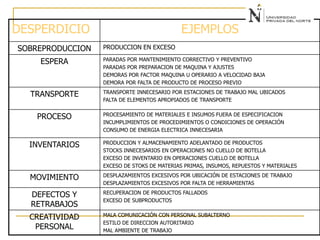 DESPERDICIO EJEMPLOS
SOBREPRODUCCION PRODUCCION EN EXCESO
ESPERA PARADAS POR MANTENIMIENTO CORRECTIVO Y PREVENTIVO
PARADAS POR PREPARACION DE MAQUINA Y AJUSTES
DEMORAS POR FACTOR MAQUINA U OPERARIO A VELOCIDAD BAJA
DEMORA POR FALTA DE PRODUCTO DE PROCESO PREVIO
TRANSPORTE TRANSPORTE INNECESARIO POR ESTACIONES DE TRABAJO MAL UBICADOS
FALTA DE ELEMENTOS APROPIADOS DE TRANSPORTE
PROCESO PROCESAMIENTO DE MATERIALES E INSUMOS FUERA DE ESPECIFICACION
INCUMPLIMIENTOS DE PROCEDIMIENTOS O CONDICIONES DE OPERACIÓN
CONSUMO DE ENERGIA ELECTRICA INNECESARIA
INVENTARIOS PRODUCCION Y ALMACENAMIENTO ADELANTADO DE PRODUCTOS
STOCKS INNECESARIOS EN OPERACIONES NO CUELLO DE BOTELLA
EXCESO DE INVENTARIO EN OPERACIONES CUELLO DE BOTELLA
EXCESO DE STOKS DE MATERIAS PRIMAS, INSUMOS, REPUESTOS Y MATERIALES
MOVIMIENTO DESPLAZAMIENTOS EXCESIVOS POR UBICACIÓN DE ESTACIONES DE TRABAJO
DESPLAZAMIENTOS EXCESIVOS POR FALTA DE HERRAMIENTAS
DEFECTOS Y
RETRABAJOS
RECUPERACION DE PRODUCTOS FALLADOS
EXCESO DE SUBPRODUCTOS
CREATIVIDAD
PERSONAL
MALA COMUNICACIÓN CON PERSONAL SUBALTERNO
ESTILO DE DIRECCION AUTORITARIO
MAL AMBIENTE DE TRABAJO
 