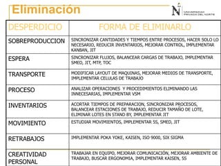 DESPERDICIO FORMA DE ELIMINARLO
SOBREPRODUCCION SINCRONIZAR CANTIDADES Y TIEMPOS ENTRE PROCESOS, HACER SOLO LO
NECESARIO, REDUCIR INVENTARIOS, MEJORAR CONTROL, IMPLEMENTAR
KANBAN, JIT
ESPERA SINCRONIZAR FLUJOS, BALANCEAR CARGAS DE TRABAJO, IMPLEMENTAR
SMED, JIT, MTP, TOC
TRANSPORTE MODIFICAR LAYOUT DE MAQUINAS, MEJORAR MEDIOS DE TRANSPORTE,
IMPLEMENTAR CELULAS DE TRABAJO
PROCESO ANALIZAR OPERACIONES Y PROCEDIMIENTOS ELIMINANDO LAS
INNECESARIAS, IMPLEMENTAR VSM
INVENTARIOS ACORTAR TIEMPOS DE PREPARACION, SINCRONIZAR PROCESOS,
BALANCEAR ESTACIONES DE TRABAJO, REDUCIR TAMAÑO DE LOTE,
ELIMINAR LOTES EN STAND BY, IMPLEMENTAR JIT
MOVIMIENTO ESTUDIAR MOVIMIENTOS, IMPLEMENTAR 5S, SMED, JIT
RETRABAJOS IMPLEMENTAR POKA YOKE, KAISEN, ISO 9000, SIX SIGMA
CREATIVIDAD
PERSONAL
TRABAJAR EN EQUIPO, MEJORAR COMUNICACIÓN, MEJORAR AMBIENTE DE
TRABAJO, BUSCAR ERGONOMIA, IMPLEMENTAR KAISEN, 5S
Eliminación
 