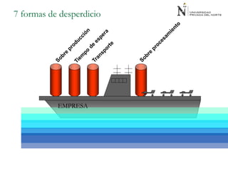 7 formas de desperdicio
EMPRESA
 