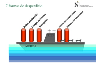 7 formas de desperdicio
EMPRESA
 