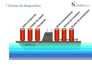 7 formas de desperdicio
EMPRESA
 