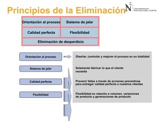 Solamente fabricar lo que el cliente
necesita
Sistema de jalar
Prevenir fallas a través de acciones preventivas
para entregar calidad perfecta a nuestros clientes
Calidad perfecta
Flexibilidad en relación a volumen, variaciones
de producto y generaciones de producto
Flexibilidad
Orientación al proceso Diseñar, controlar y mejorar el proceso en su totalidad
Eliminación de desperdicio
Orientación al proceso
Calidad perfecta
Sistema de jalar
Flexibilidad
Principios de la Eliminación
 