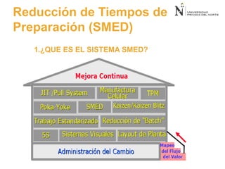 1.¿QUE ES EL SISTEMA SMED?
Reducción de Tiempos de
Preparación (SMED)
 