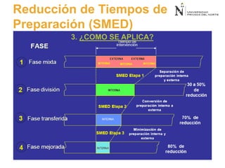 3. ¿COMO SE APLICA?
Reducción de Tiempos de
Preparación (SMED)
 