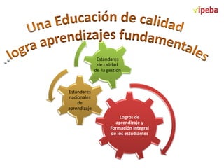 Estándares
de calidad
de la gestión

Estándares
nacionales
de
aprendizaje

Logros de
aprendizaje y
Formación Integral
de los estudiantes

 