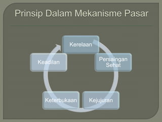 Kerelaan
Persaingan
Sehat
KejujuranKeterbukaan
Keadilan
 