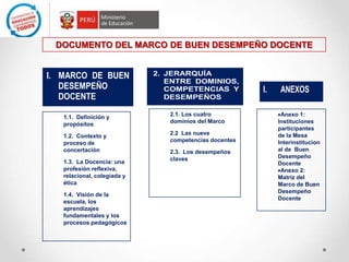 I. MARCO DE BUEN
DESEMPEÑO
DOCENTE
1.1. Definición y
propósitos
1.2. Contexto y
proceso de
concertación
1.3. La Docencia: una
profesión reflexiva,
relacional, colegiada y
ética
1.4. Visión de la
escuela, los
aprendizajes
fundamentales y los
procesos pedagógicos
2. JERARQUÍA
ENTRE DOMINIOS,
COMPETENCIAS Y
DESEMPEÑOS
2.1. Los cuatro
dominios del Marco
2.2 Las nueve
competencias docentes
2.3. Los desempeños
claves
I. ANEXOS
Anexo 1:
Instituciones
participantes
de la Mesa
Interinstitucion
al de Buen
Desempeño
Docente
Anexo 2:
Matriz del
Marco de Buen
Desempeño
Docente
DOCUMENTO DEL MARCO DE BUEN DESEMPEÑO DOCENTE
 