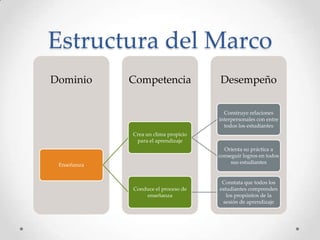 Estructura del Marco
DesempeñoCompetenciaDominio
Enseñanza
Crea un clima propicio
para el aprendizaje
Construye relaciones
interpersonales con entre
todos los estudiantes
Orienta su práctica a
conseguir logros en todos
sus estudiantes
Conduce el proceso de
enseñanza
Constata que todos los
estudiantes comprenden
los propósitos de la
sesión de aprendizaje
 