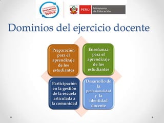 Dominios del ejercicio docente
Preparación
para el
aprendizaje
de los
estudiantes
Enseñanza
para el
aprendizaje
de los
estudiantes
Participación
en la gestión
de la escuela
articulada a
la comunidad
Desarrollo de
la
profesionalidad
y la
identidad
docente
 