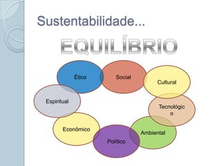Sustentabilidade...



              Ético      Social
                                        Cultural


 Espiritual
                                        Tecnológic
                                            o

        Econômico
                                  Ambiental
                      Político
 