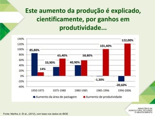 Este aumento da produção é explicado,
cientificamente, por ganhos em
produtividade...
Fonte: Martha Jr. Et al., (2012), com base nos dados do IBGE
 