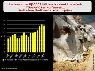 0
2
4
6
8
10
12
14
16
%
Imagem:MarianeCrespolini
Lembrando que apenas 14% do abate anual é de animais
TERMINADOS em confinamento.
Realidade muito diferente de outros países!
Fonte: Athenagro e IBGE
% de abate total de bovinos terminados em confinamento
 