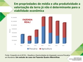 R$ -
R$ 200,000
R$ 400,000
R$ 600,000
R$ 800,000
R$ 1,000,000
R$ 1,200,000
R$ 1,400,000
2011 2012 2013 2014 2015 2016 2017
R$/total
Pecuária Agricultura
Em propriedades de média e alta produtividade a
valorização da terra já não é determinante para a
viabilidade econômica
Fonte: Crespolini et al (2018) – Desafios e Oportunidades da Integração Lavoura-Pecuária
em Rondônia: Um estudo de caso da Fazenda Quatro Maravilhas
FAZENDA
REAL!
 
