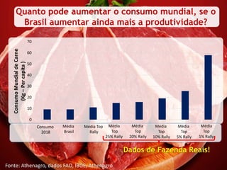 Quanto pode aumentar o consumo mundial, se o
Brasil aumentar ainda mais a produtividade?
0
10
20
30
40
50
60
70
ConsumoMundialdeCarne
(Kg–Percapita)
Fonte: Athenagro, dados FAO, IBGE, Athenagro
Dados de Fazenda Reais!
Consumo
2018
Média
Brasil
Média
Top
25% Rally
Média
Top
20% Rally
Média
Top
10% Rally
Média
Top
5% Rally
Média
Top
1% Rally
Média Top
Rally
 