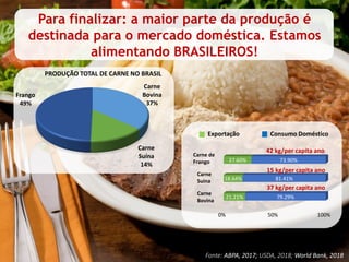 Para finalizar: a maior parte da produção é
destinada para o mercado doméstica. Estamos
alimentando BRASILEIROS!
Fonte: ABPA, 2017; USDA, 2018; World Bank, 2018
0% 50% 100%
21.21%
18.64%
27.60%
79.29%
81.41%
73.90%
Carne de
Frango
Carne
Suína
Carne
Bovina
Carne
Bovina
37%
Carne
Suína
14%
Frango
49%
PRODUÇÃO TOTAL DE CARNE NO BRASIL
42 kg/per capita ano
15 kg/per capita ano
37 kg/per capita ano
Exportação Consumo Doméstico
 