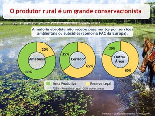 A maioria absoluta não recebe pagamentos por serviços
ambientais ou subsídios (como na PAC da Europa).
imagem:RafaelGratão
80%
20%20%
80%
65%
35%
Cerrado*Amazônia
Outras
Áreas
*35% - Amazônia Legal -20% outras áreas
Pantanal – (83% é preservado) – Fonte: MMA
O produtor rural é um grande conservacionista
Área Produtiva Reserva Legal
 