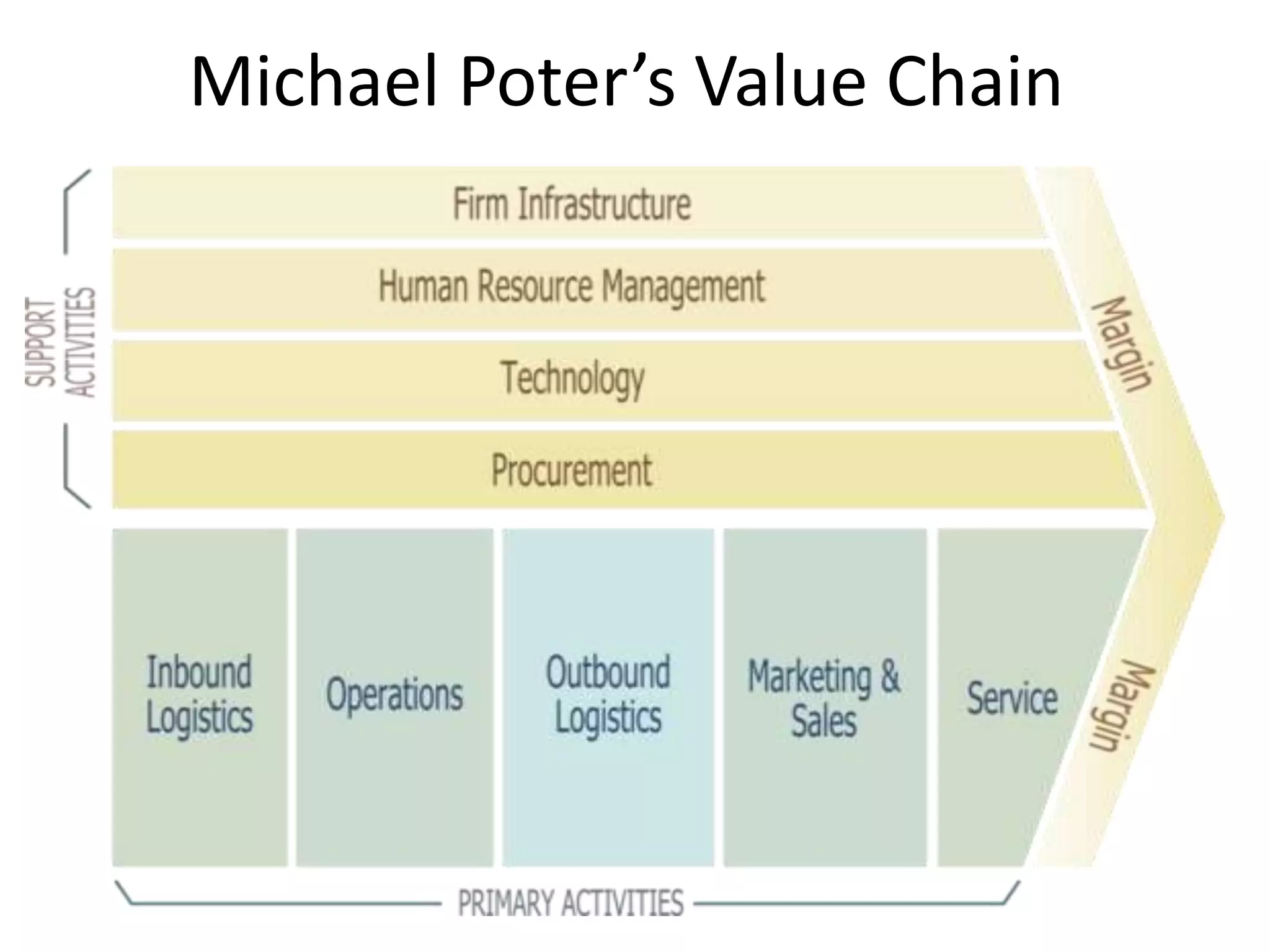 Michael Poter’s Value Chain
 