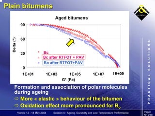 Evolution of the rheological properties of Polymer-modified Bitumens ...