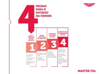 1 2 3 4
APRESENTE
15 PLANOS
POR MÊS
CONECTE-SE À
UNIVERSIDADE
HINODE
TENHA
UMA LISTA
DE CONTATOS
SEJA O
PRODUTO
DO SEU
PRODUTO
REGRAS
PARA O
SUCESSO
NA HINODE
Use os produtos
diariamente
Sinta os benefícios
e compartilhe
Comprometa-se com
seus 400 pontos
mensais
Mantenha uma lista
atualizada com 100
nomes
Conquiste e
mantenha pelo
menos 05 clientes
Use a lei
dos números
Quanto mais
apresentações
maior sua equipe e
maior seu resultado
Comprometa-se
com o programa
Diamante 4x4
Participe das
Apresentações de
Negócio
Participe dos
eventos promovidos
pela sua liderança e
pela Universidade
Hinode
MASTER 72h
 