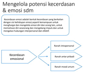 Mengelola potensi kecerdasan
& emosi sdm
Kecerdasan emosi adalah bentuk kecerdasan yang berkaitan
dengan sisi kehidupan emosi,seperti kemampuan untuk
menghargai dan mengelola emosi diri dan orang lain, untuk
memotivasi diri seseorang dan mengekang impuls dan untuk
mengatasi hubungan interpersonal dan efektif.
Kecerdasan
emosional
Ranah intrapersonal
Ranah antar pribadi
Ranah mood umum
 