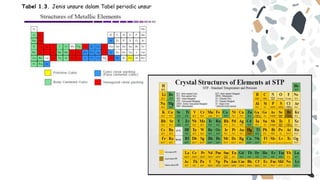 Tabel 1.3. Jenis unsure dalam Tabel periodic unsur
 