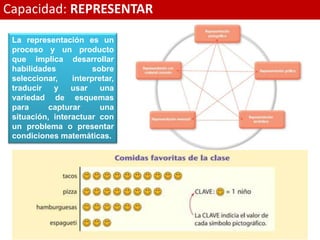 La representación es un
proceso y un producto
que implica desarrollar
habilidades sobre
seleccionar, interpretar,
traducir y usar una
variedad de esquemas
para capturar una
situación, interactuar con
un problema o presentar
condiciones matemáticas.
Capacidad: REPRESENTAR
 