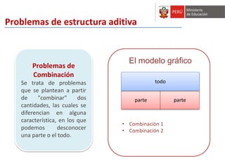 Problemas de estructura aditiva 
Problemas de 
Combinación 
Se trata de problemas 
que se plantean a partir 
de "combinar" dos 
cantidades, las cuales se 
diferencian en alguna 
característica, en los que 
podemos desconocer 
una parte o el todo. 
El modelo gráfico 
todo 
parte parte 
• Combinación 1 
• Combinación 2 
 