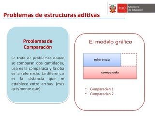 Problemas de estructuras aditivas 
Problemas de 
Comparación 
Se trata de problemas donde 
se comparan dos cantidades, 
una es la comparada y la otra 
es la referencia. La diferencia 
es la distancia que se 
establece entre ambas. (más 
que/menos que) 
El modelo gráfico 
referencia 
comparada 
• Comparación 1 
• Comparación 2 
 